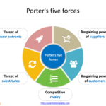 القوى التنافسية الخمسة لمايكل بورتر Porter’s 5 Forces